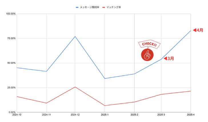 美大芸大就活ナビ統計グラフ