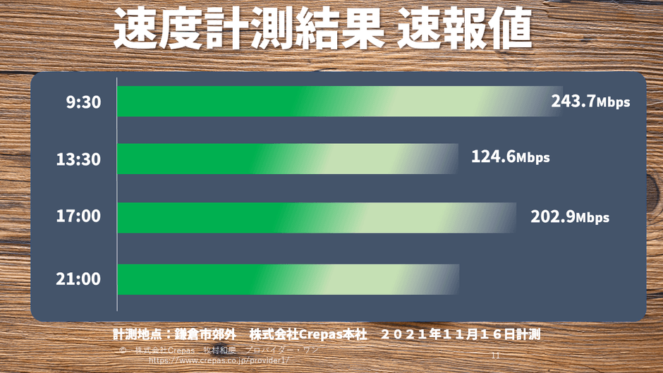 L12の通信速度 実測値結果