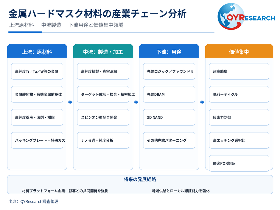 図. 金属ハードマスク材料産業チェーン分析