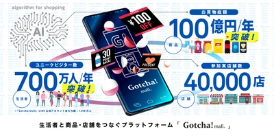 「Gotcha!mall」の年間買物総額が100億円を突破　 ユニークビジター数は700万人超え、参加実店舗は40,000店へ拡大