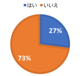 ［グラフ3］いざという時、避難所に入れると思いますか？