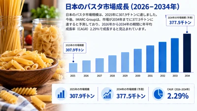 日本のパスタ市場調査レポート：市場規模・シェア・需要・成長動向および予測（2026年～2034年）