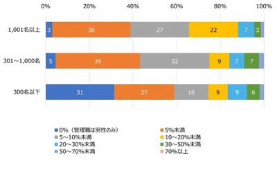 企業規模別　女性管理職の割合