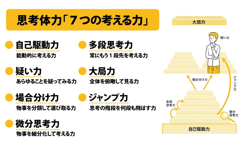 思考体力「7つの考える力」