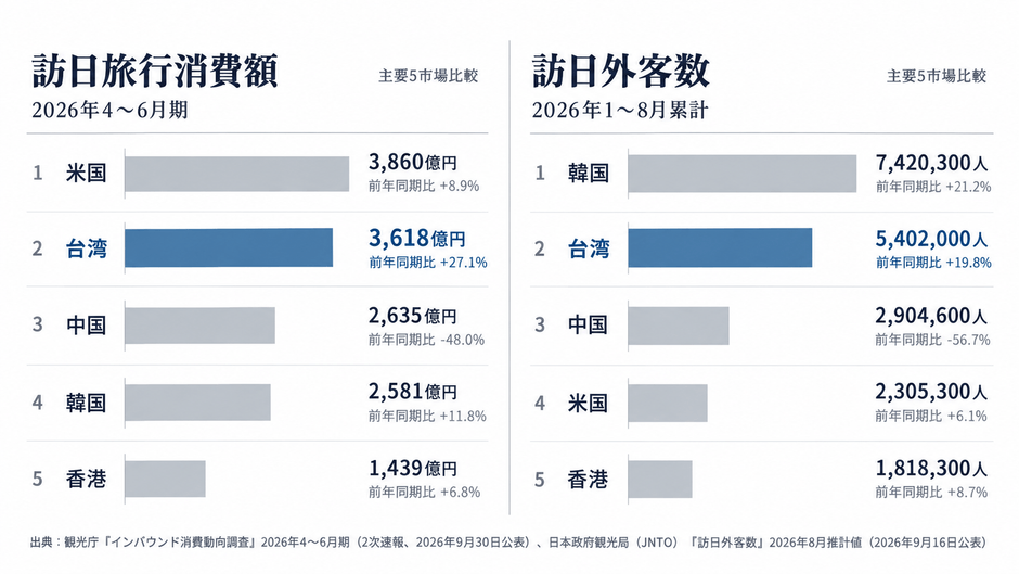 主要市場の訪日旅行消費額と訪日外客数の比較(2026年)
