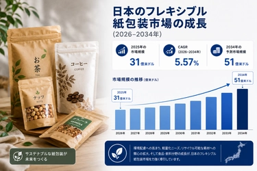 日本の軟質紙包装市場規模、2034年までに51億米ドルに到達――年平均成長率（CAGR）5.57%で拡大