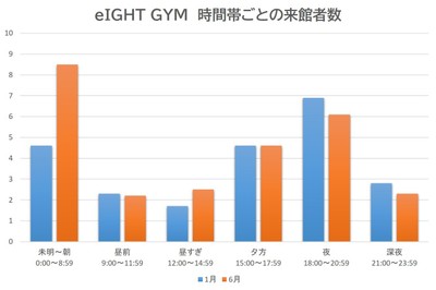 1月と6月の時間帯ごとの来館者の数