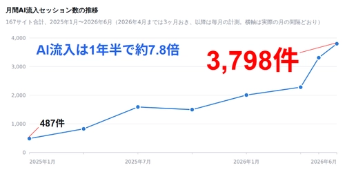 生成AI経由のWebサイト流入、1年半で約7.8倍に　 ChatGPTなどの生成AIサービス経由のWebサイト流入の実態を調査