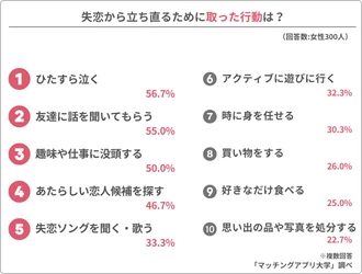 経験者300人に聞いた「失恋した時」の過ごし方、やって良かった行動・NG行動TOP10