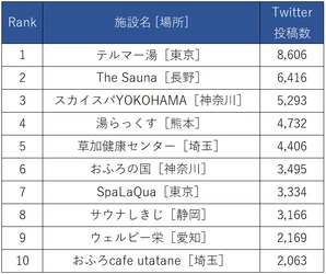 サウナブーム到来！The Sauna、湯らっくす、#サ道、#サ活 など今話題の施設やハッシュタグに関するTwitter調査