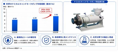 ケミカルキャンドモータポンプ市場機会分析2026：2032年に831百万米ドル規模へ拡大