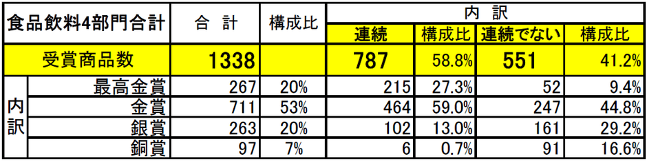 日本の食品飲料4部門の受賞商品数
