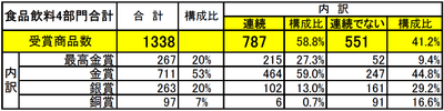 日本の食品飲料4部門の受賞商品数
