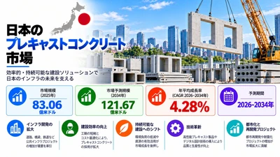 日本プレキャストコンクリート市場：インフラ開発の拡大と耐久性の高い建設ソリューションへの需要増加に支えられ、2034年までに市場規模が米ドル12.1067ビリオンに達し、4.28%のCAGRで成長すると予測 | IMARC Group