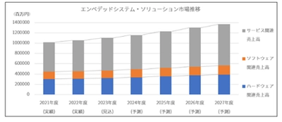 11月20日(水)～22日(金)開催の「EdgeTech+ 2024」に出展！ 生活家電・自動車・医療・産業機器など、モノに組み込まれている コンピューターシステムを開発する製品・サービスを展示・実演