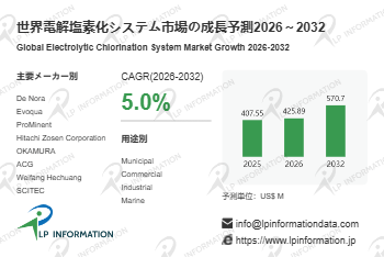 图.   電解塩素化システム、世界市場規模