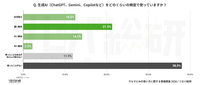 Q. 生成AI(ChatGPT、Gemini、Copilotなど)をどのくらいの頻度で使っていますか？