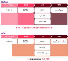 マクニカ、横河電機のソフトウェア開発におけるデータの民主化・基盤統合を支援