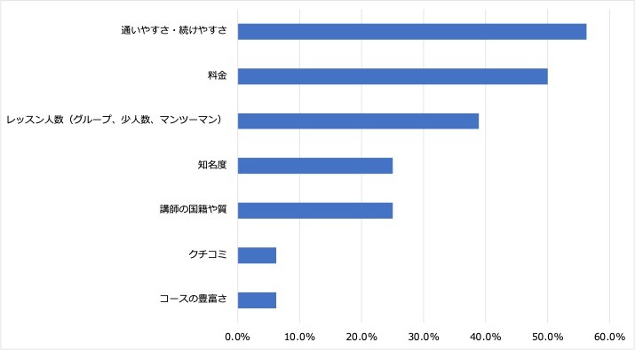 ＜5:英会話スクール選びの際に重視したポイント＞