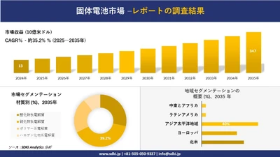 固体電池市場の発展、傾向、需要、成長分析及び予測2025－2035年
