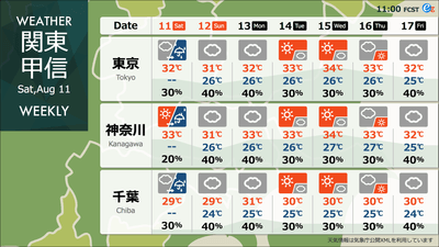 地域の週間天気