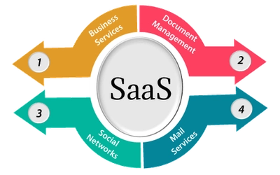 欧州のSaaS（Software-as-a-Service）市場は、2022年の1,213億ドルから2031年には7,021億ドルに達し、予測期間中のCAGRは18.82%に達すると予想。