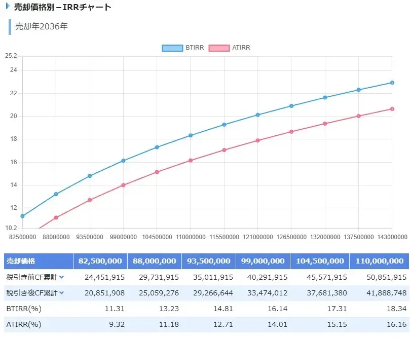 売却価格別のIRRシミュレーション