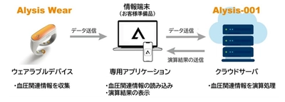 日本初、カフレスで日常生活下の血圧モニタリングを可能にした『Arblet 血圧演算プログラム Alysis-001』発売