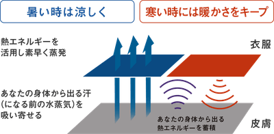 コントロールαの温度調節イメージ