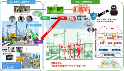 「千里眼」の研究構想:街に設置したセンサ群(フィジカル)と、未来を予測するAI(サイバ)の連携