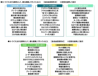カーライフにおける節約として、最も意識して行っていること