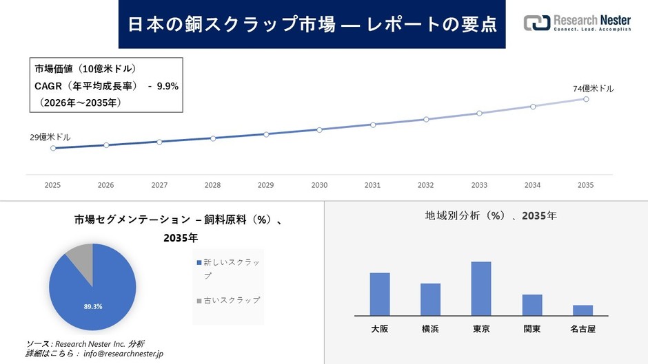 日本の銅スクラップ市場