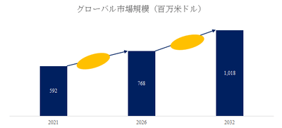 図.   半導体用真空ゲートバルブ世界総市場規模