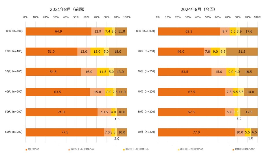 【図3】朝食を食べる頻度（単一回答・2021年n=900、2024年n=1,000）