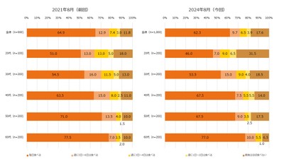 【図3】朝食を食べる頻度（単一回答・2021年n=900、2024年n=1,000）
