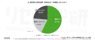 Q. 契約前に総支払額(利息込み)を確認しましたか？