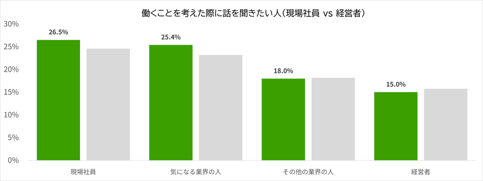 現場？経営者？