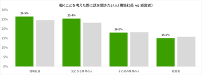 現場？経営者？