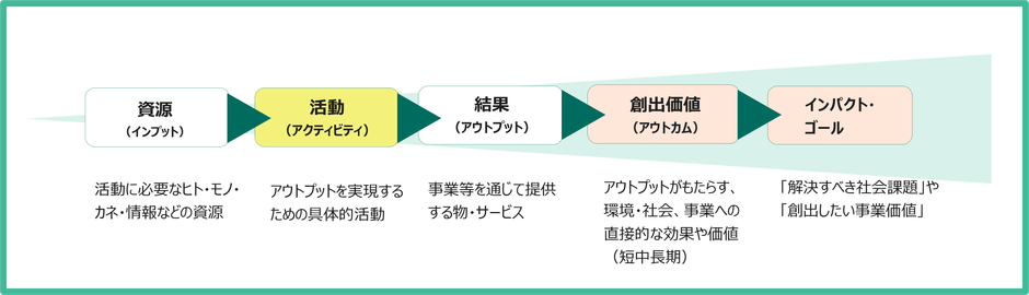 図:ロジックモデル/セオリー・オブ・チェンジの可視化 整理イメージ