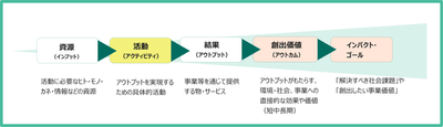 図:ロジックモデル/セオリー・オブ・チェンジの可視化 整理イメージ