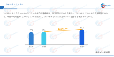 上記データはQYResearchのレポートに基づいています：「ウォーターリンサー―グローバル市場シェアとランキング、全体の売上と需要予測、2026～2032」。Email：japan@qyresearch.com