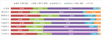 居住地選択理由