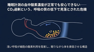 睡眠計測の血中酸素濃度が正常でも安心できない──CO₂過剰という、呼吸の質の低下で見落とされた危機　シリーズ第3回