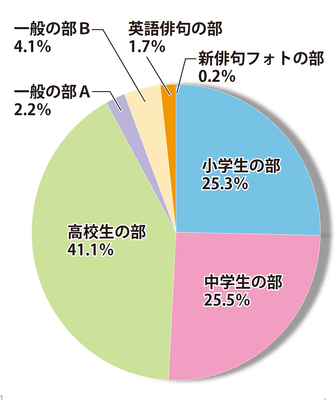 33新俳句大賞_部門別応募内訳