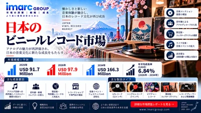 日本のレコード市場調査レポート：2034年までに市場規模は1億6,630万米ドルに到達、年平均成長率（CAGR）は6.84% | IMARCグループ