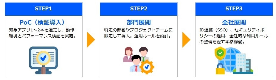 導入ステップ