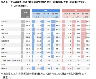 図表14：【生活者調査】