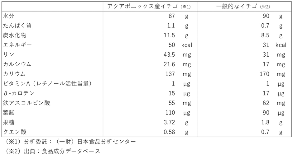成分含有量