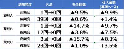 実証店舗における改善度