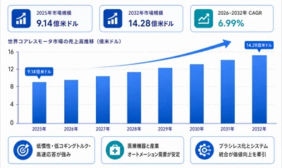 日本市場におけるコアレスモータの市場規模：売上規模・シェア・主要事業者別ランキング